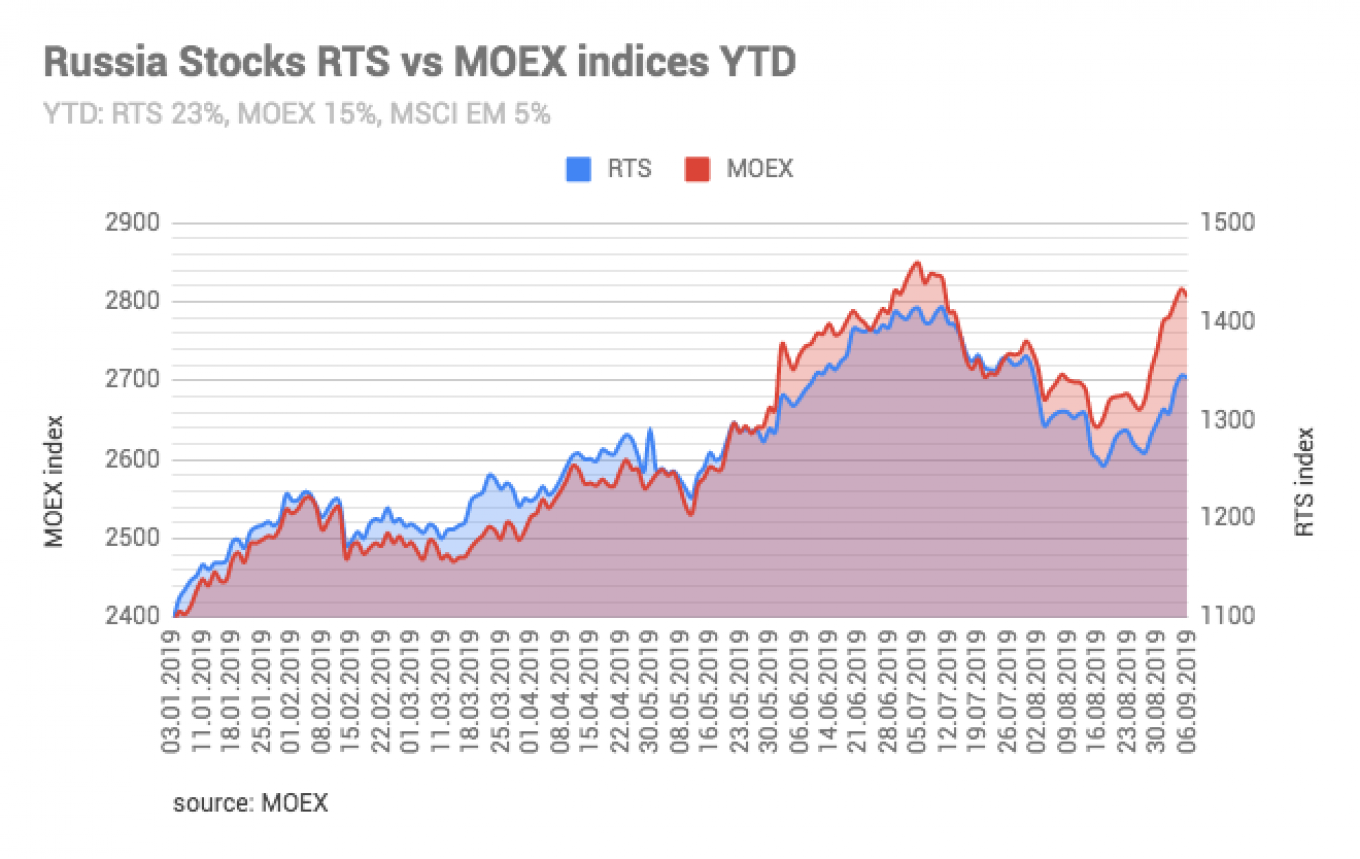 Stock Market In Russian Language