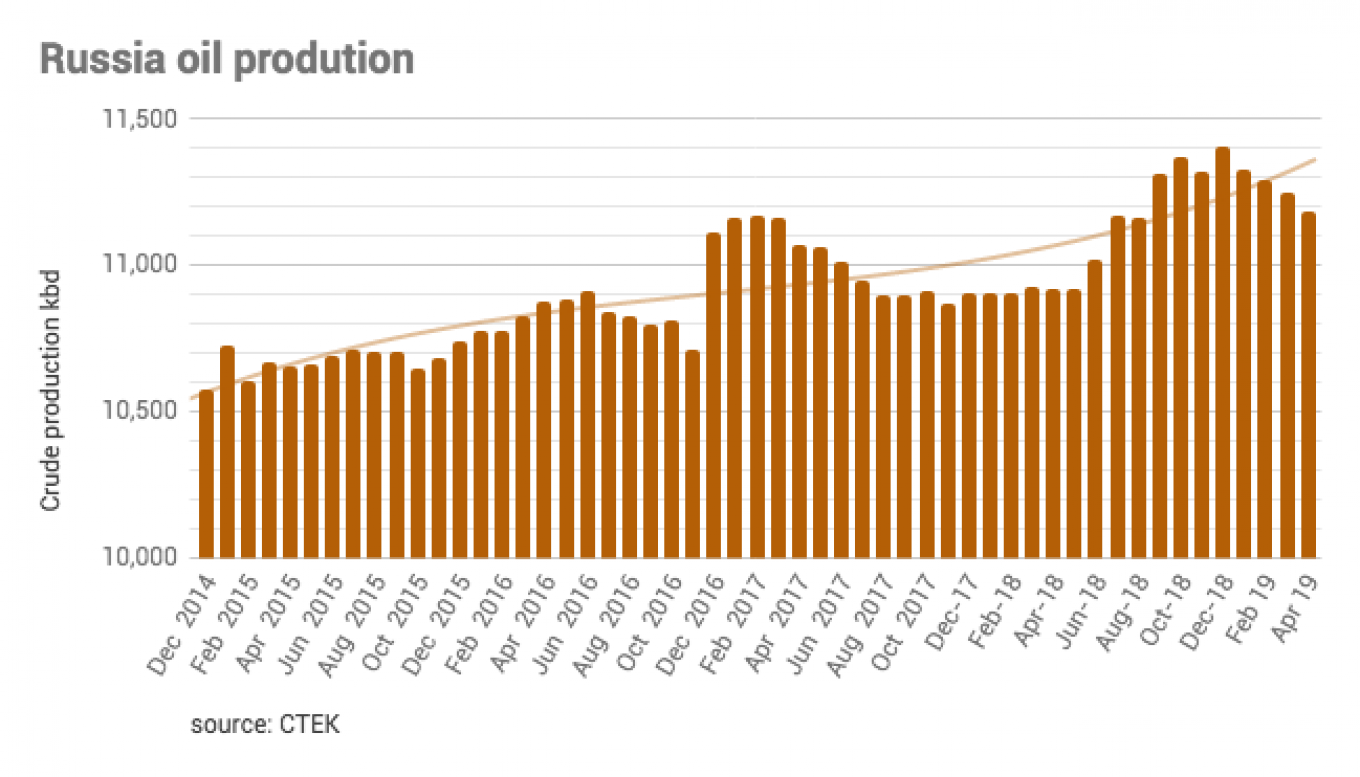 
					Russian crude production down 0.6% m/m in April as all Russian oil companies except Gazprom Neft reduced oil production, but gas output rose 3.9% y/y.					 					bne IntelliNews				