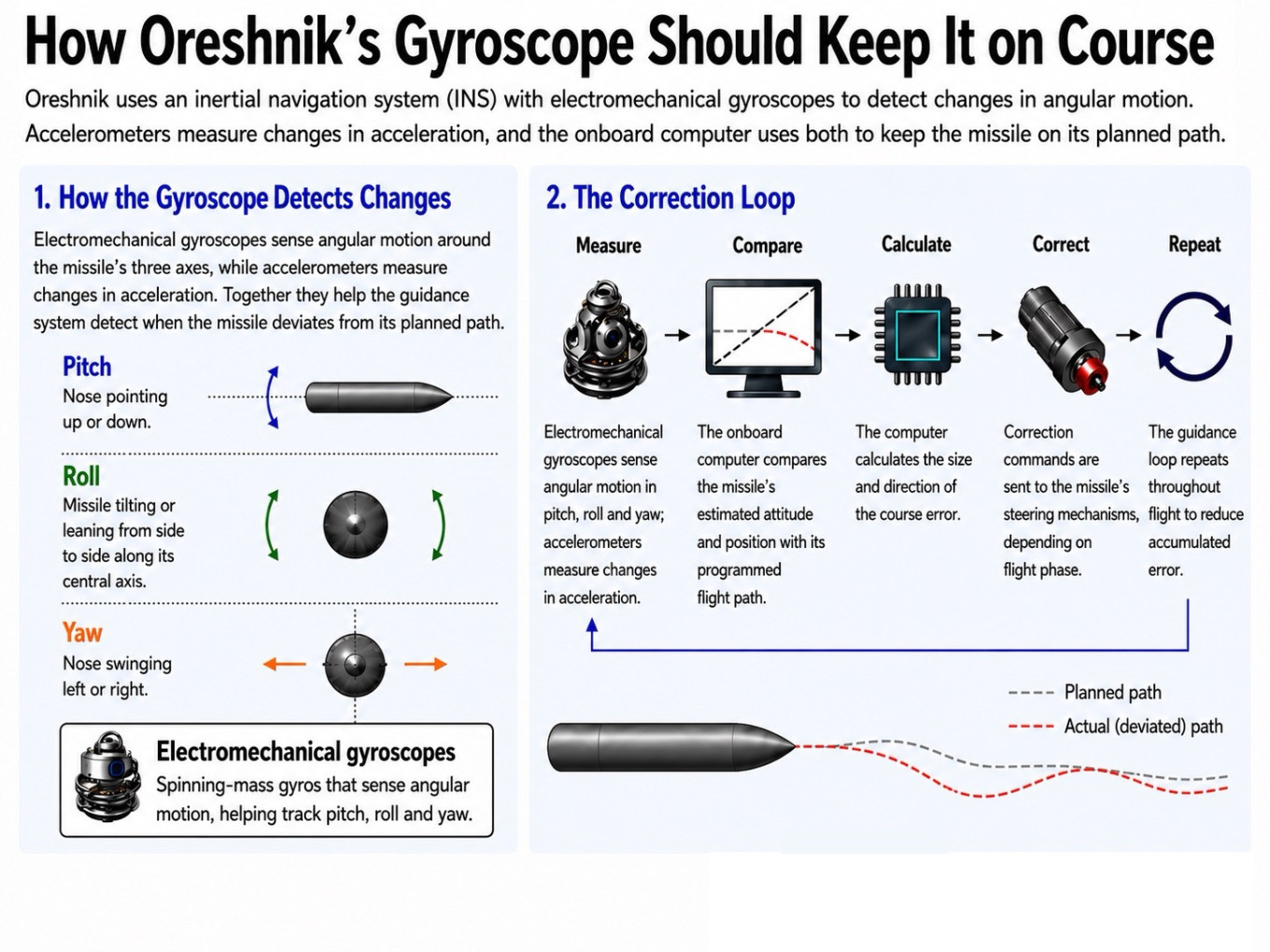 
					How the Oreshnik missile's navigation system works. Generated by ChatGPT 5.5 using information from Dallas Analytics and The Moscow Times.					 					The Moscow Times				