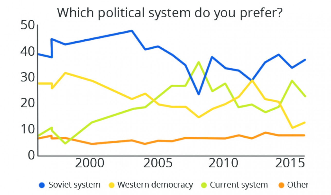 Source: Levada