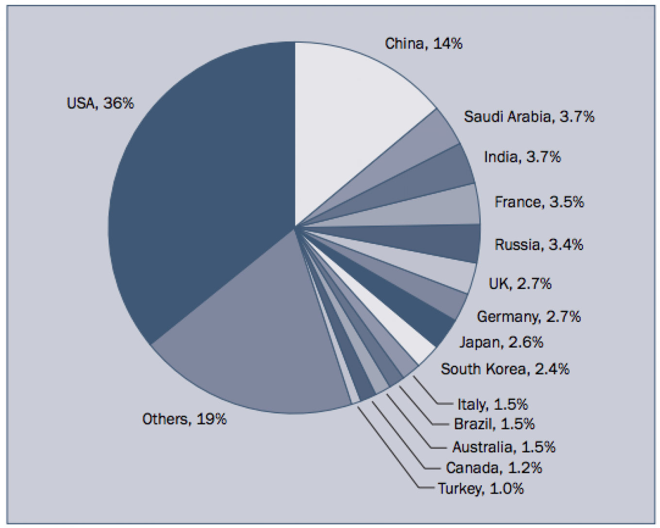 
					The share of world military expenditures of the 15 countries with the highest spending in 2018.					 					SIPRI Military Expenditure Database				