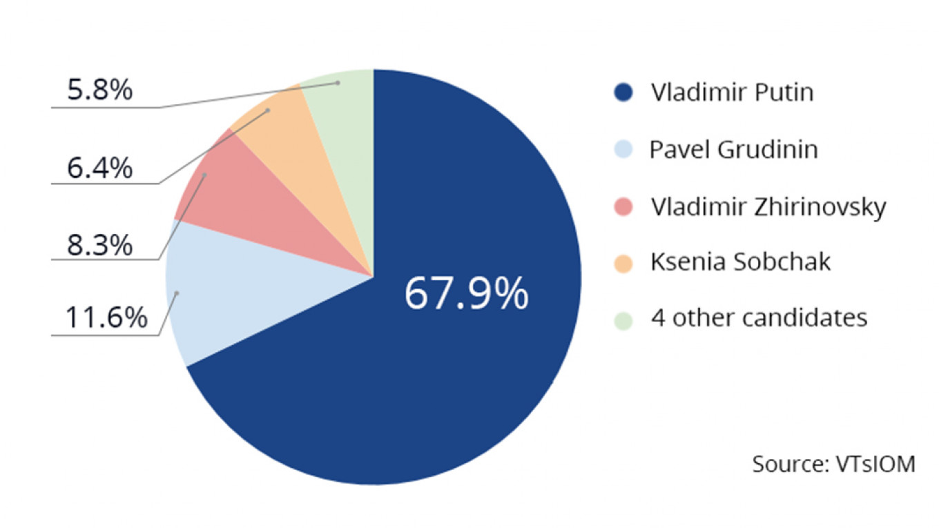 
					Results of exit poll among voters aged 18-34					 									