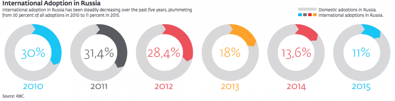International Adoption in Russia RBC