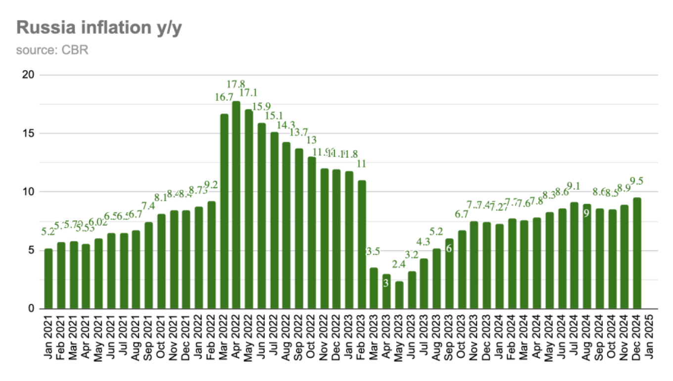 
					Russia’s inflation is out of control. In December, prices accelerated again, up 9.5% despite crushingly high interest rates of 21%. The problem is inflation is being driven by massive $100 billion a year of military spending, something that the Central Bank is powerless to reduce.					 					bne IntelliNews				