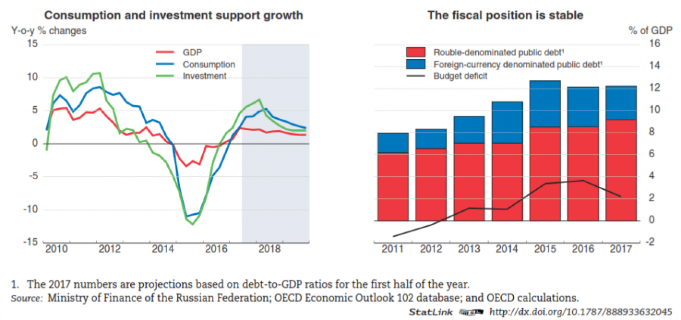Proyeksi PDB optimis Rusia gagal mencapai target