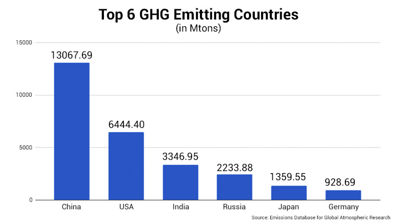 
					Top 5 greenhouse gas emitting countries, 2015 data					 					Fossil CO2 and GHG emissions of all world countries 2019 Report				