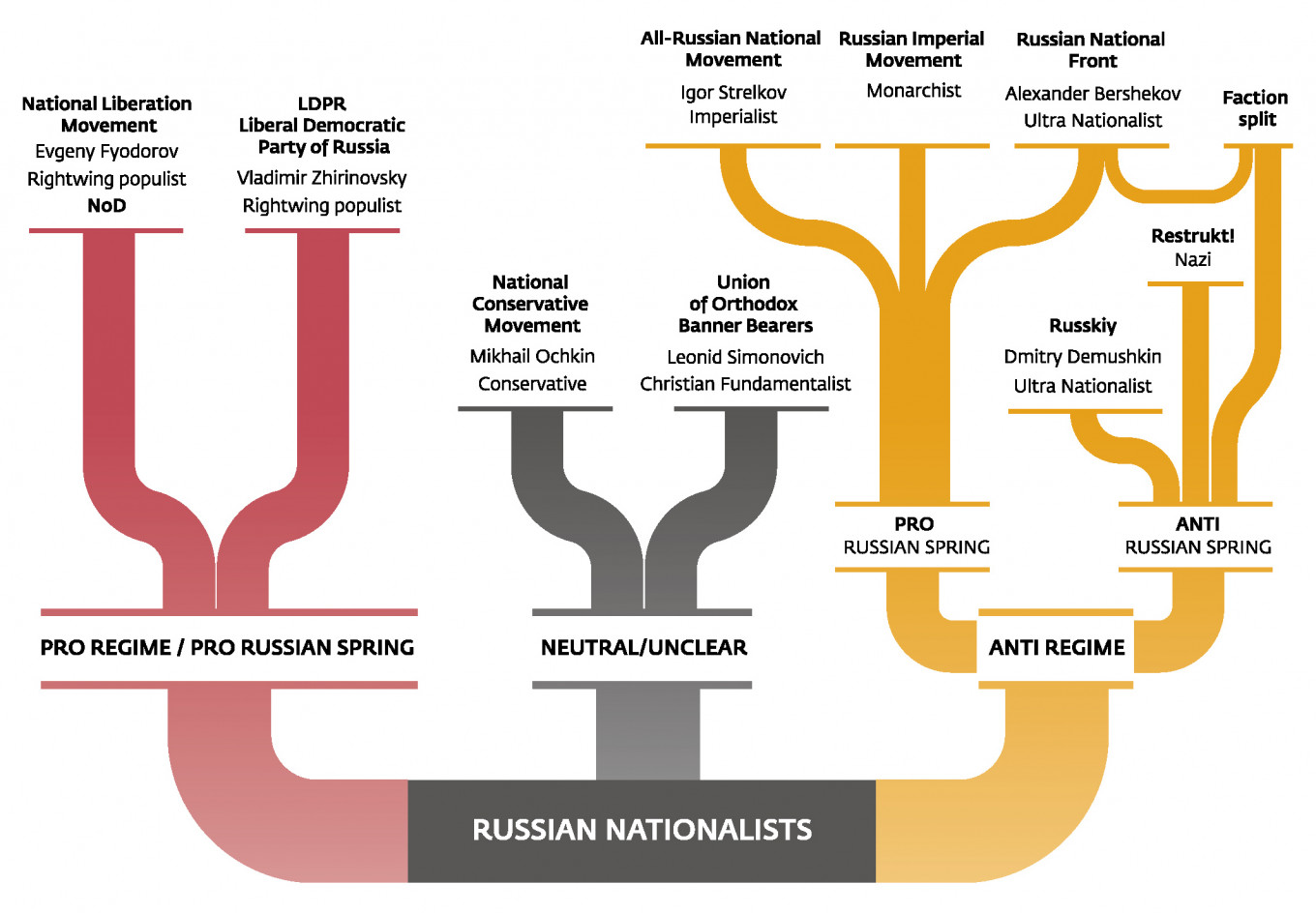 
					Nine Factions of Russian Nationalism					 					The Moscow Times 				