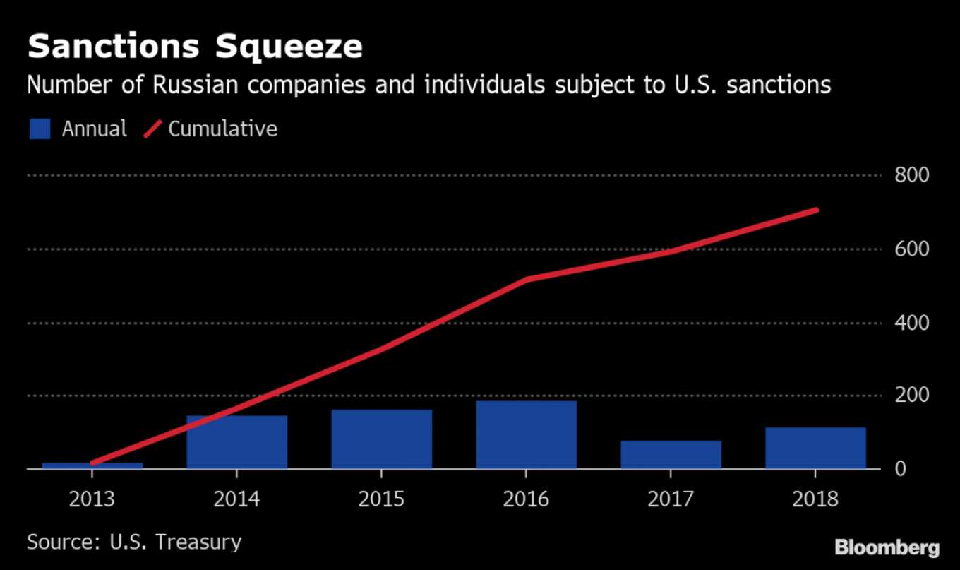 Russian co. Bloomberg Crimea. Bloomberg Russia sanctions.