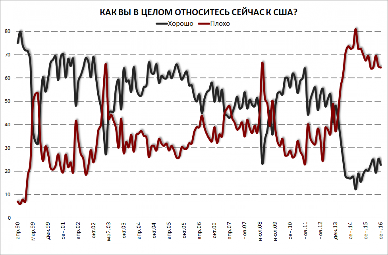 
					Polling data since the 1990s has shown an overall shift from positive to negative feelings of the United States, with notable peaks in both directions					 					Levada Center				