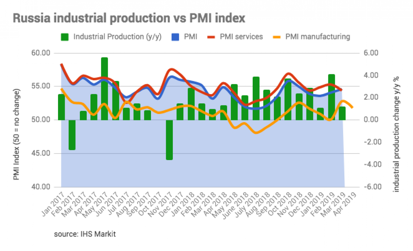 
					Russia’s manufacturing PMI remains in the black at 51.8 on rising new orders but slows from March.					 					bne IntelliNews				