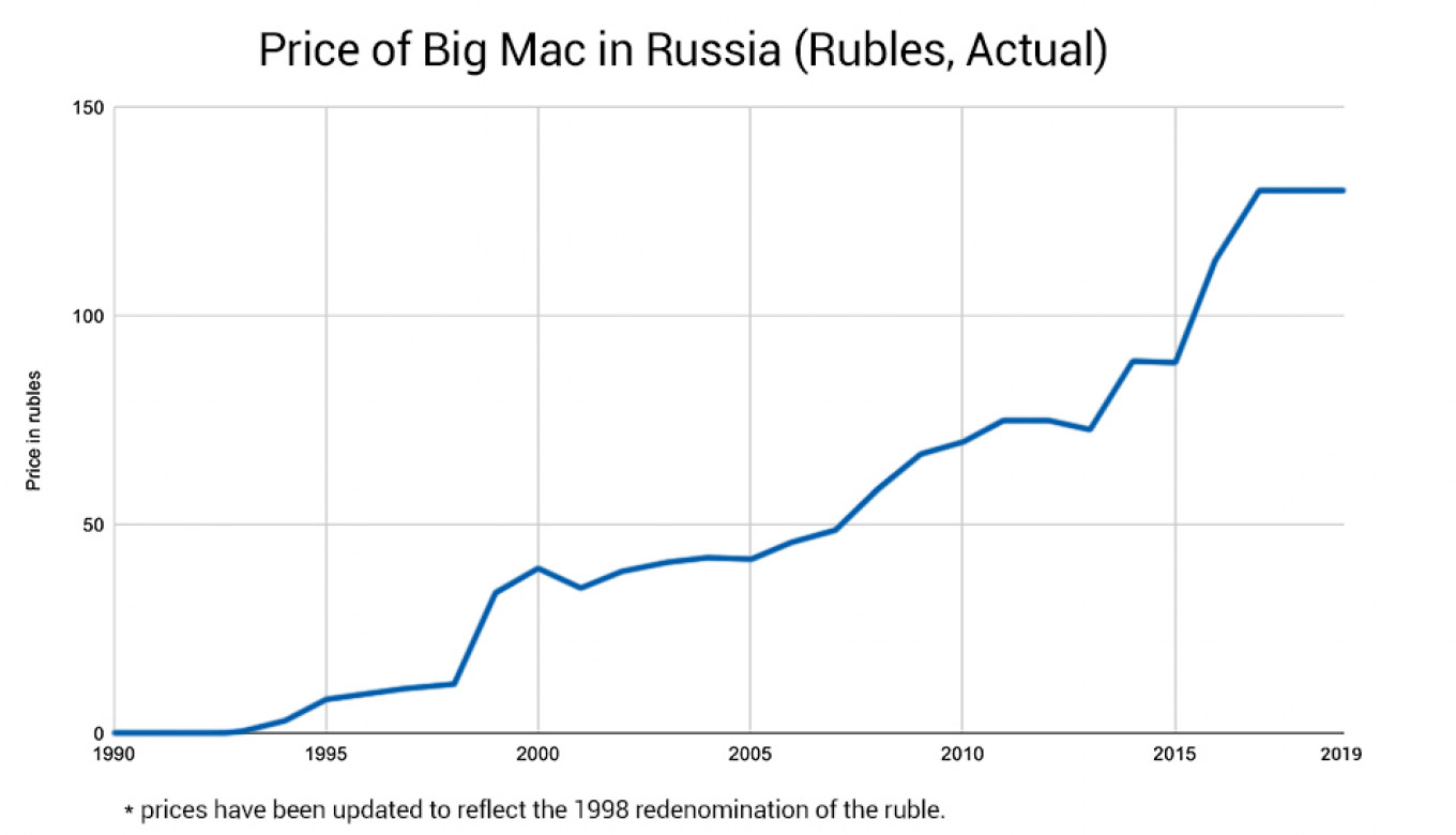 30 tahun harga Big Mac menyinari ekonomi Rusia