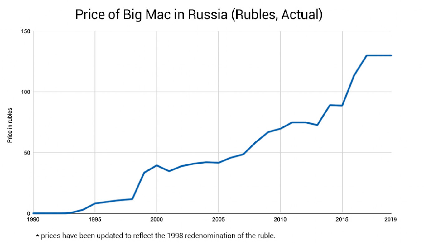 cost of a big mac in oil towns