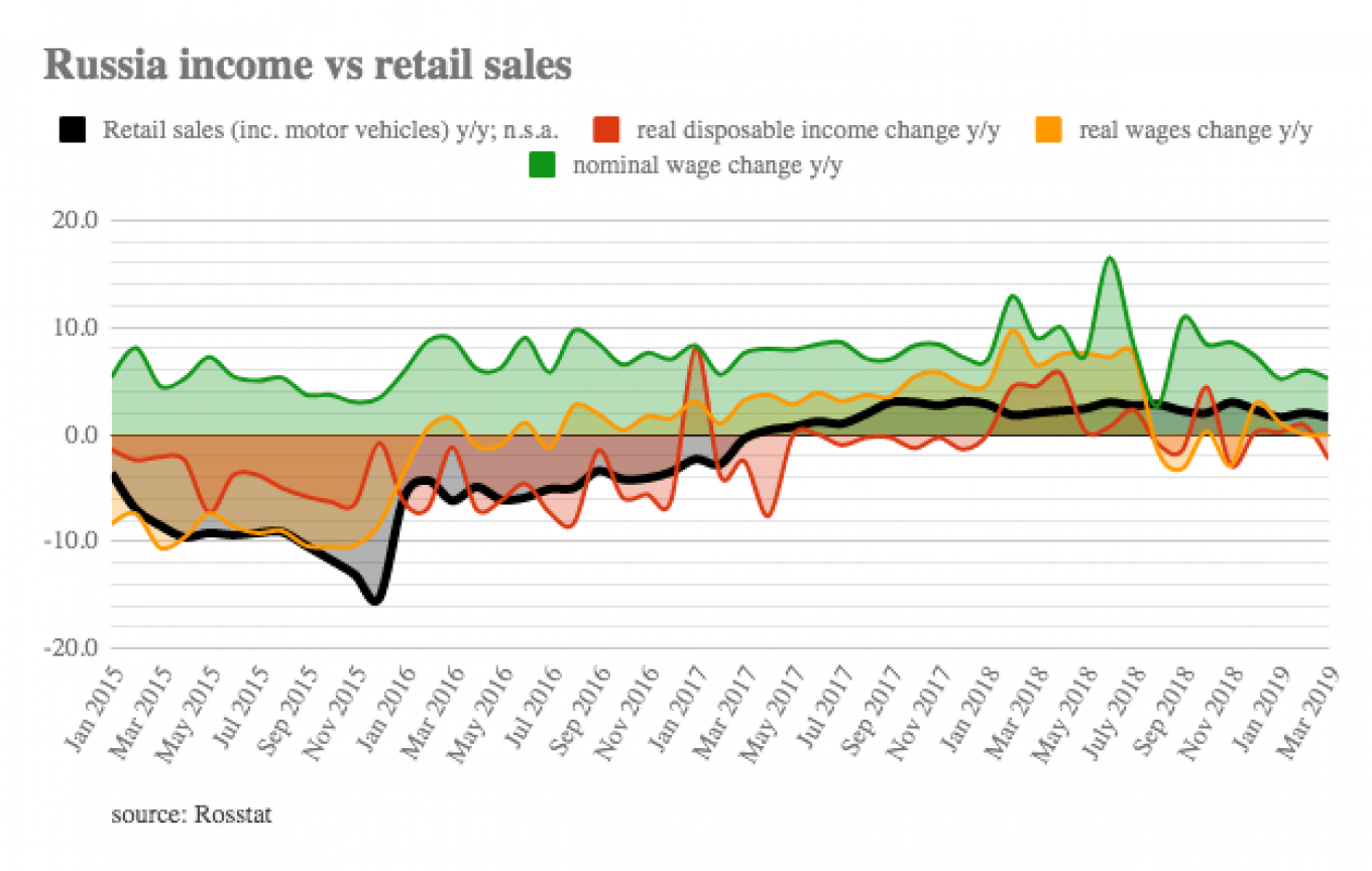 
					Russia’s real disposable incomes fall 2.3% in 1Q19 extending stagnation in incomes into sixth year					 					bne IntelliNews				