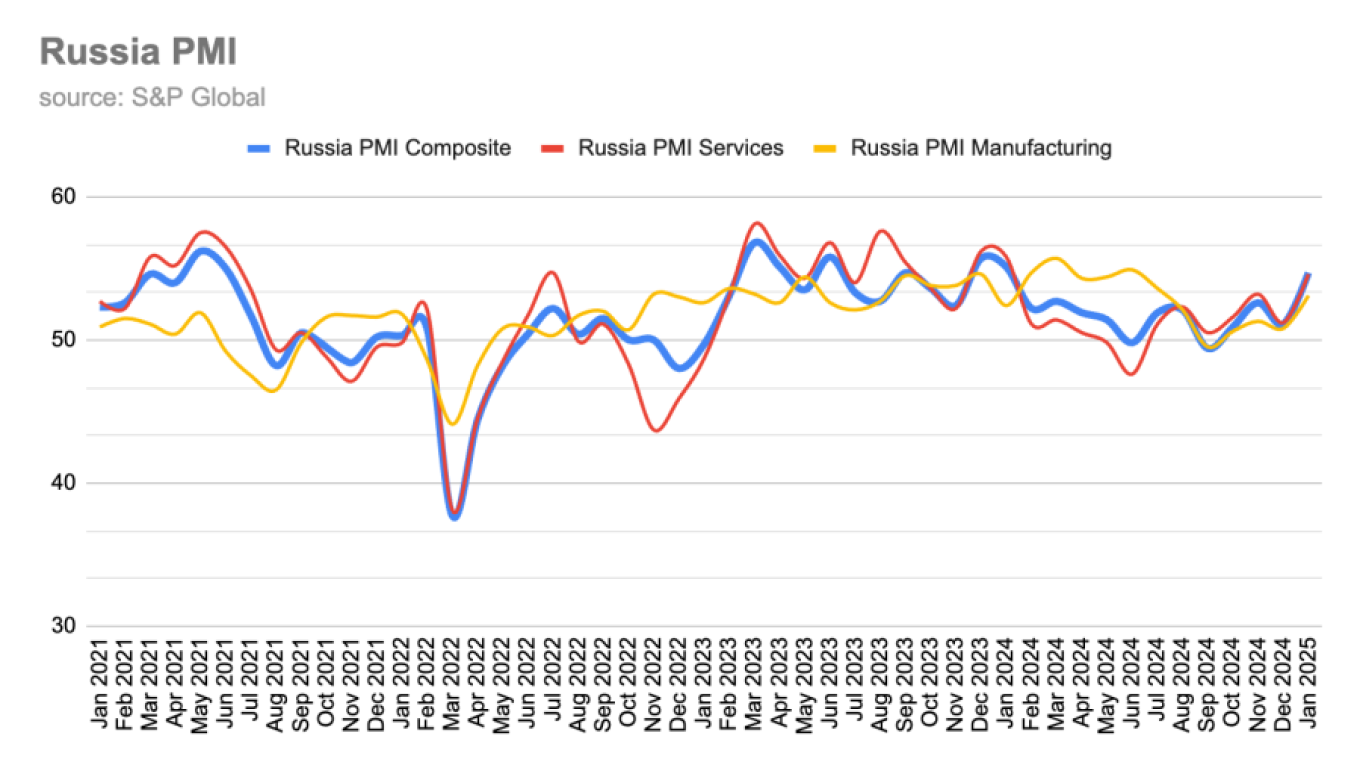 
					Russia’s economy is supposed to be cooling, but the S&P Global services and manufacturing PMI results for January turned in their strongest growth in a year.					 					bne IntelliNews				