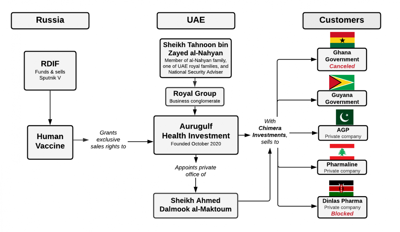 Simplified diagram of Aurugulf resale scheme and controlling companies. The Moscow Times
