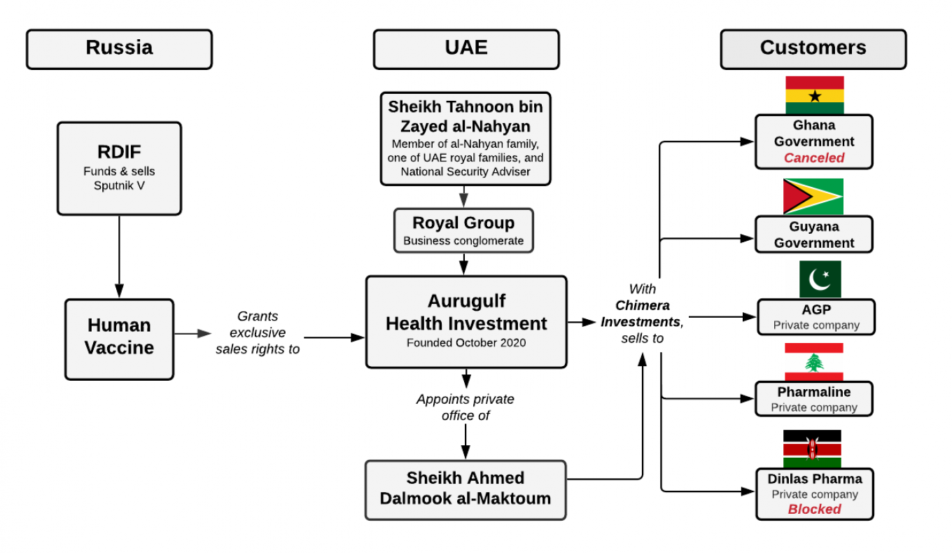 
					Simplified diagram of Aurugulf resale scheme and controlling companies.					 					The Moscow Times				