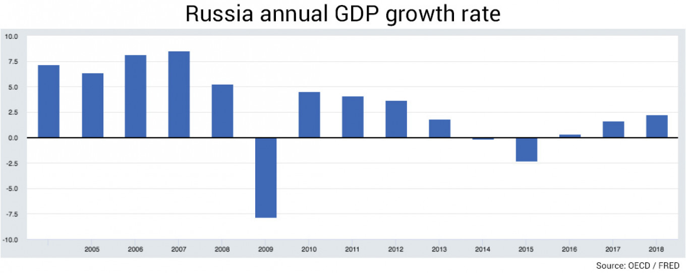 Rusia pada 2020: Akankah ekonomi tumbuh lebih cepat?