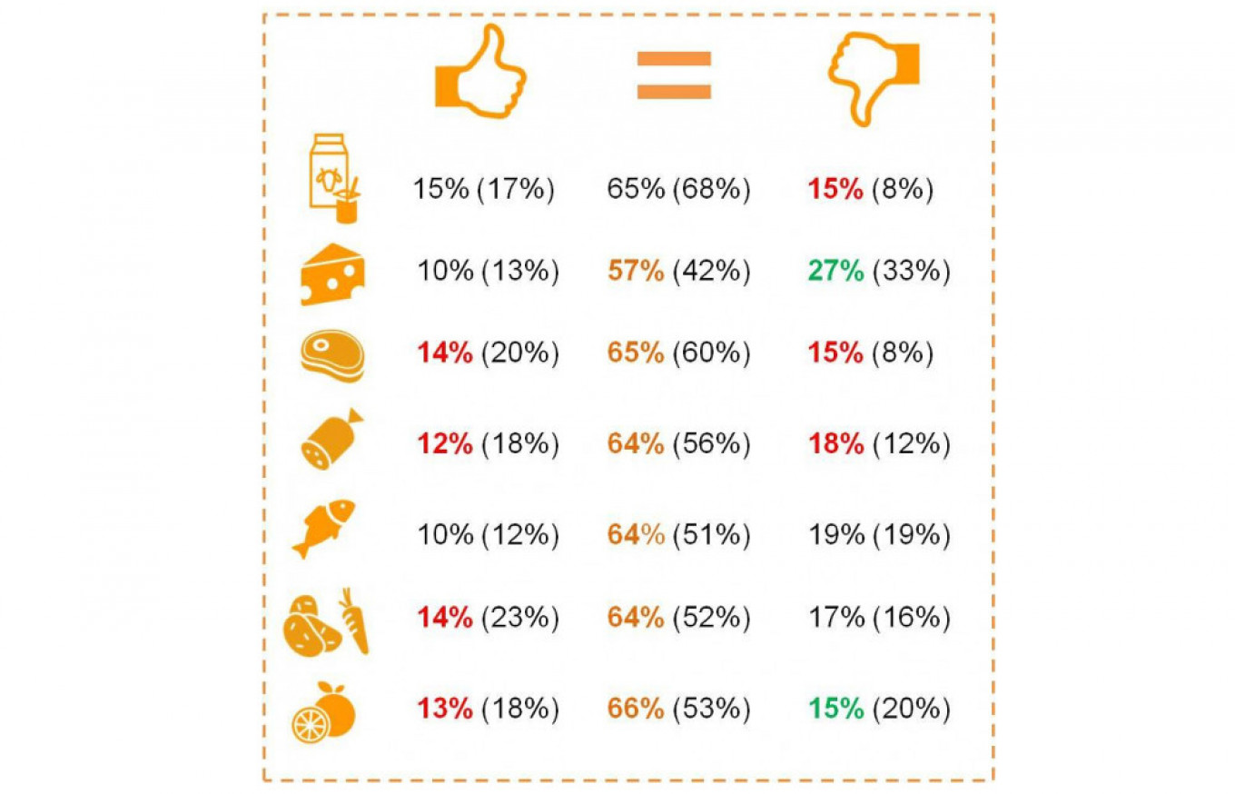 
					Change in the quality of products. The results of the 2015 survey are indicated in brackets					 					Research holding Romir / romir.ru				