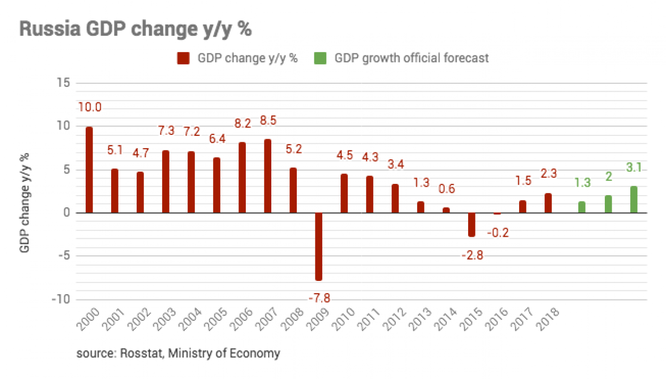 Russian Economic Growth Chart