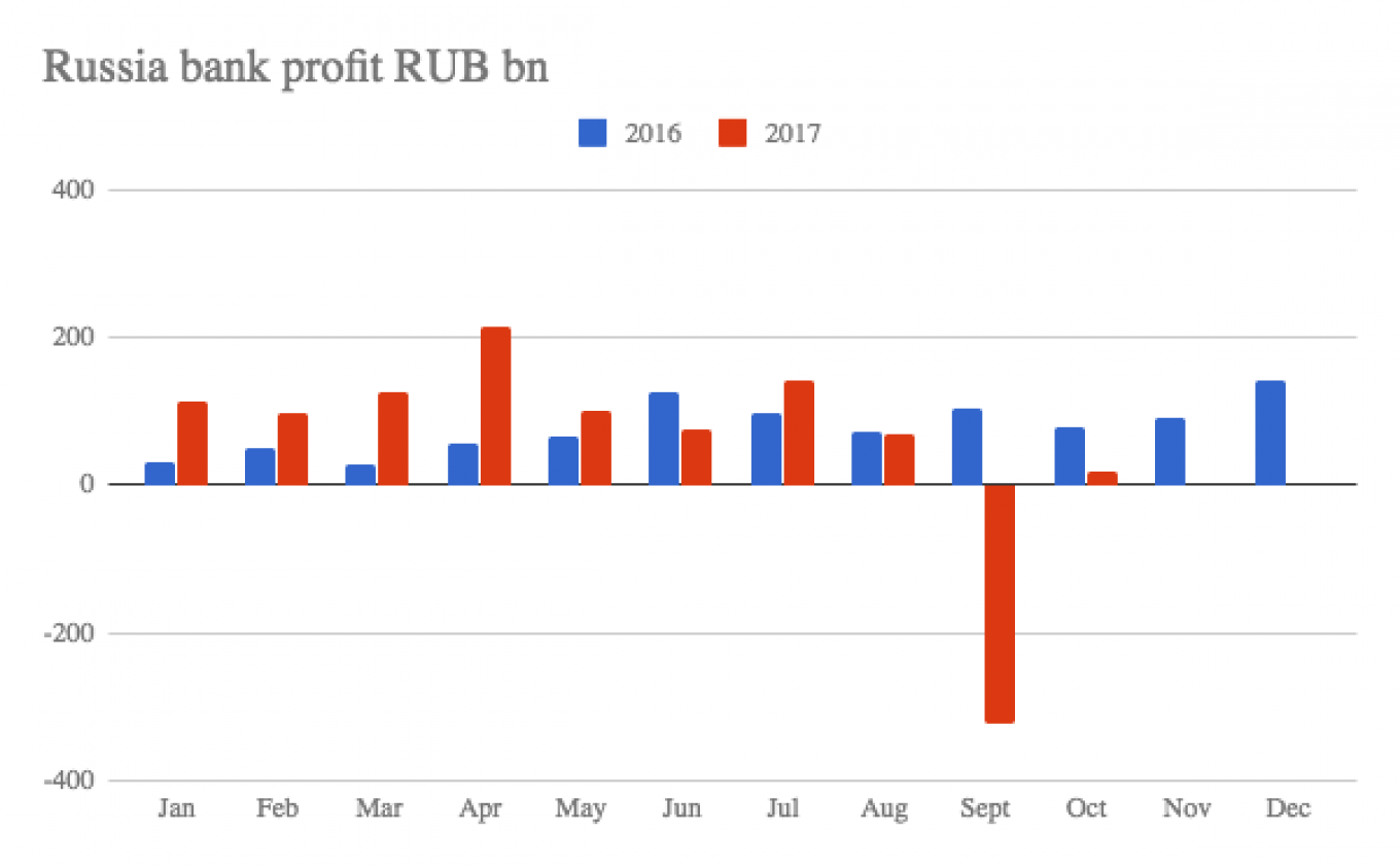 Sektor perbankan Rusia pulih dari bencana musim panas