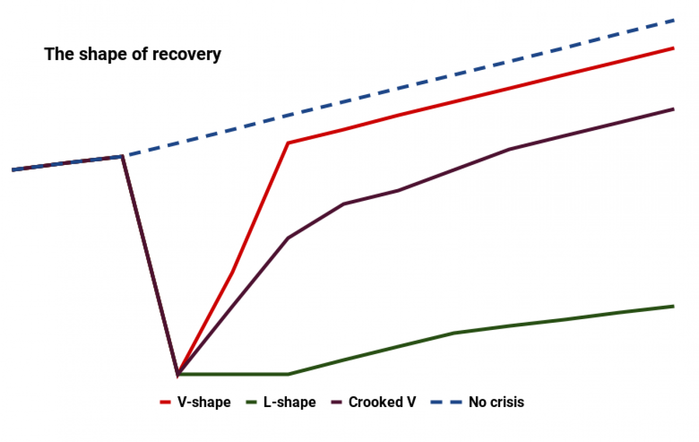 
					Recessions and recoveries can be classified by different letters which resemble the shape of economic output. For instance, a V-shape downturn is signified by a sharp rebound of lost activity, whereas an L-shape is a downturn without an initial bounceback and slow growth thereafter.					 					MT				