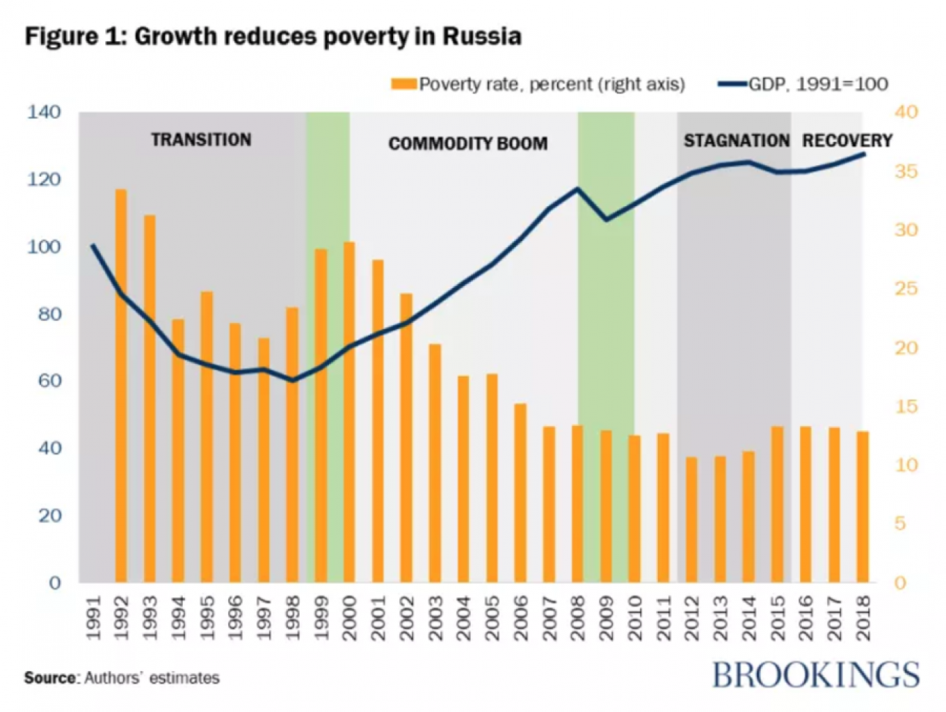 
					Russia's poverty level is currently 13.2 percent.					 					bne IntelliNews				