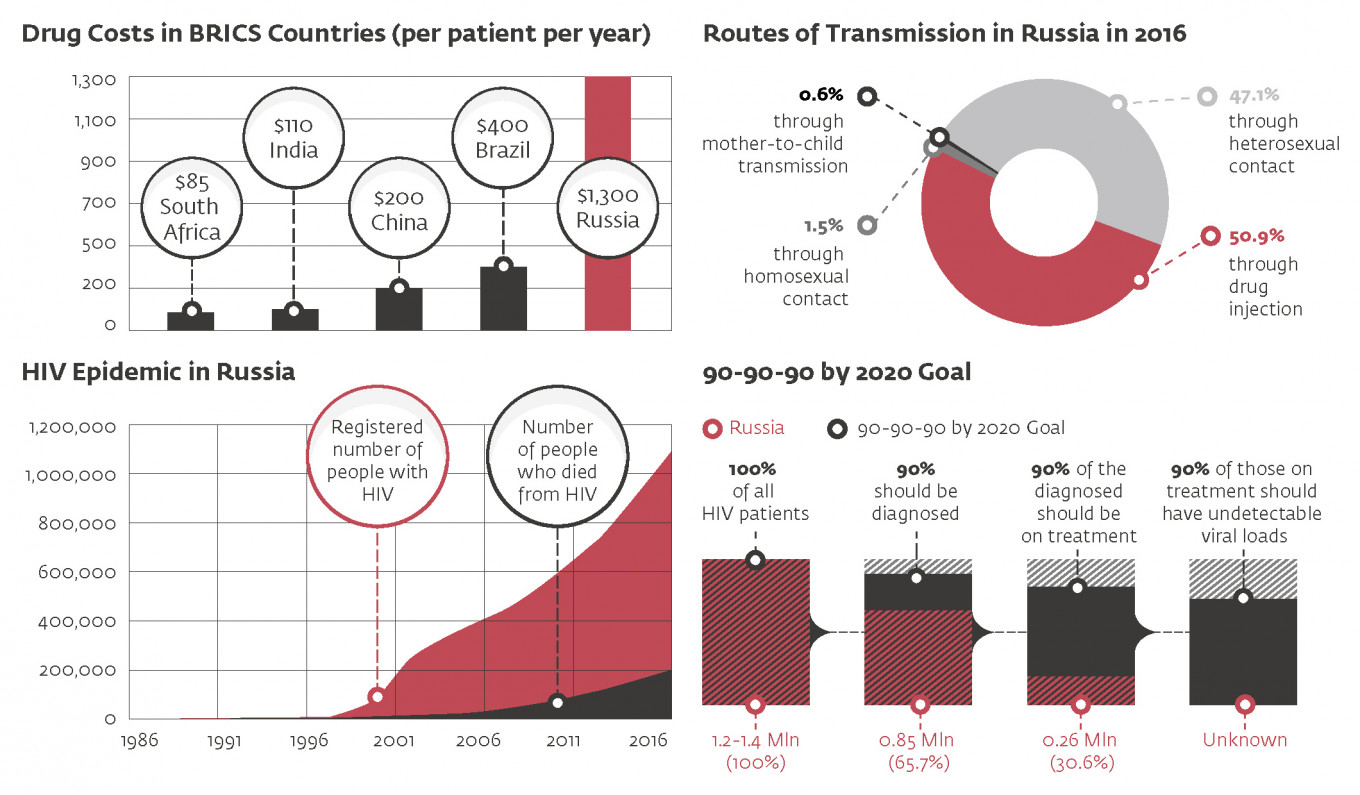 
					 					 					Source: Federal Center for Fighting AIDS, UNAIDS				