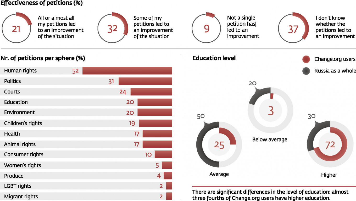 
					Breaking Down Russia's Petitions					 					Levada Center 				