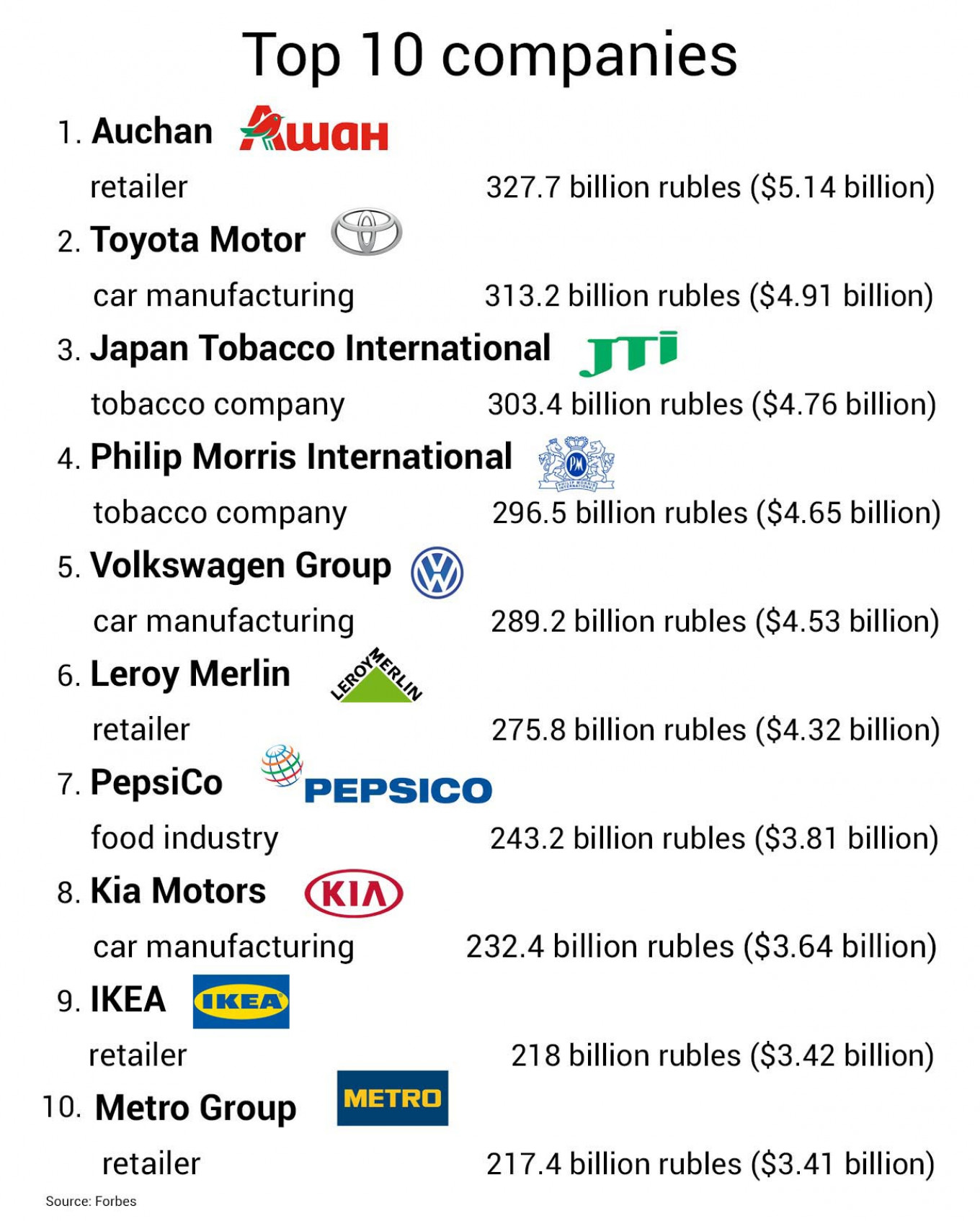 
					Forbes' top ten foreign companies in Russia.					 					MT				