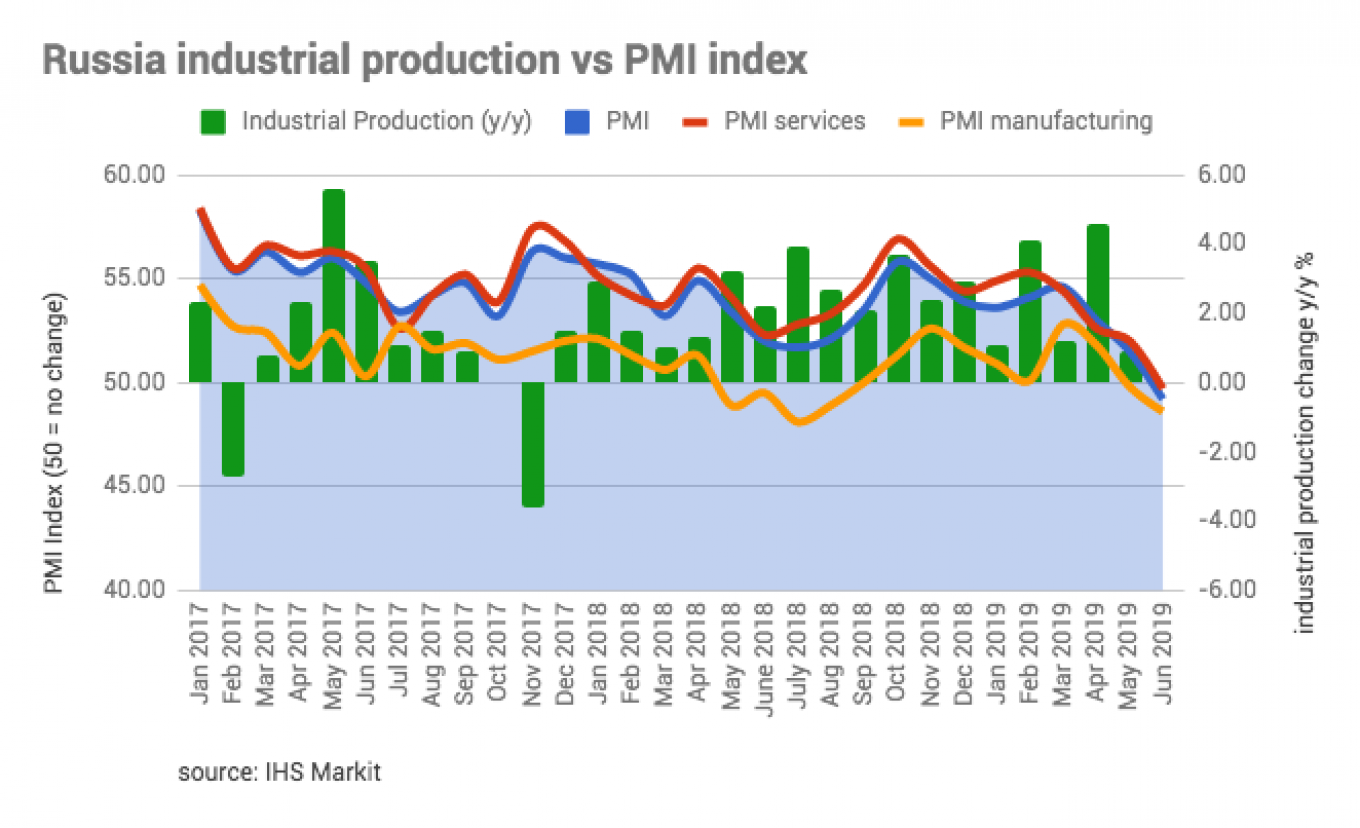 All three of Russia's PMI indices were in the red in June: services 49.7, manufacturing 48.6, composite 49.2. bne IntelliNews