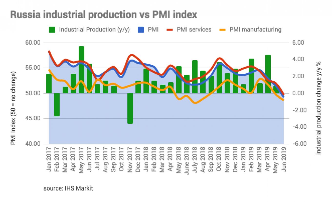 
					All three of Russia's PMI indices were in the red in June: services 49.7, manufacturing 48.6, composite 49.2.					 					bne IntelliNews				