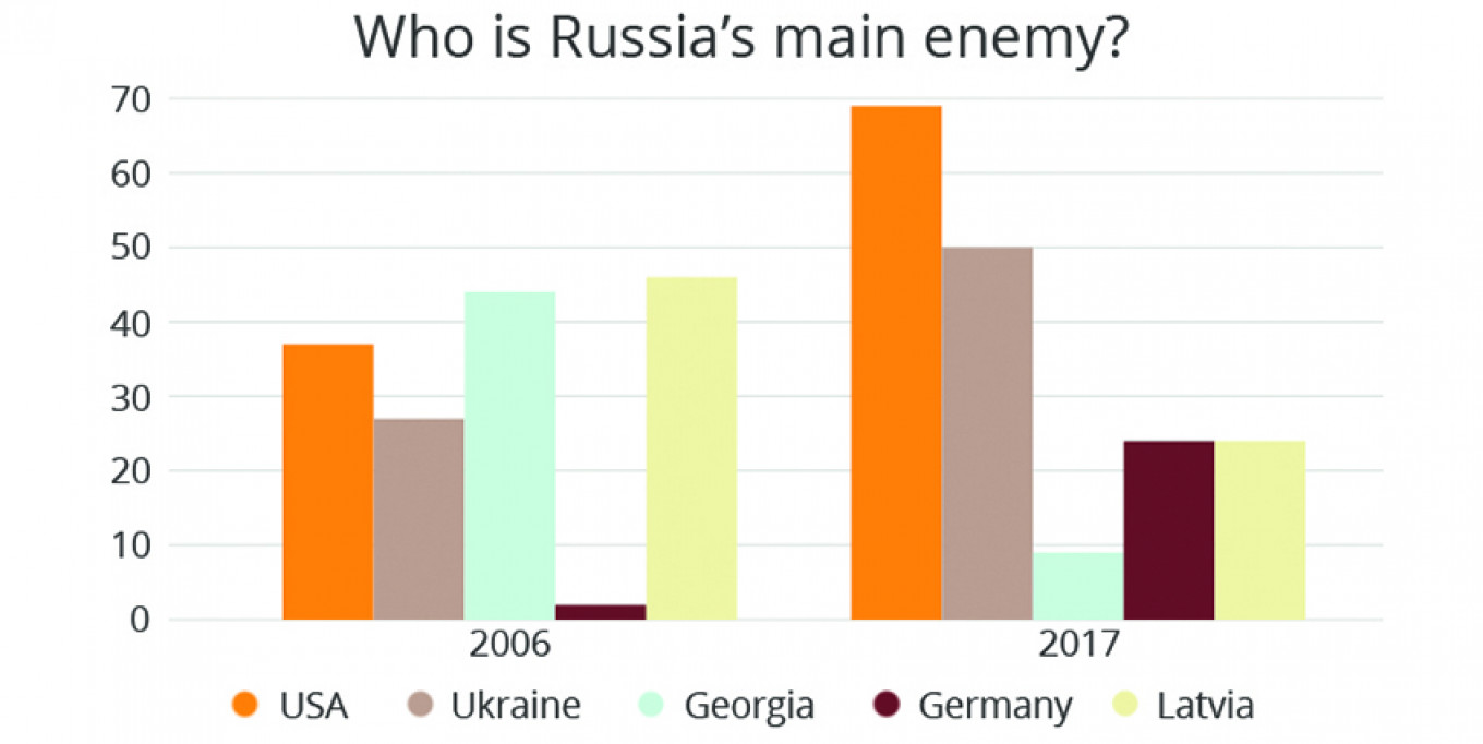 Source: Levada