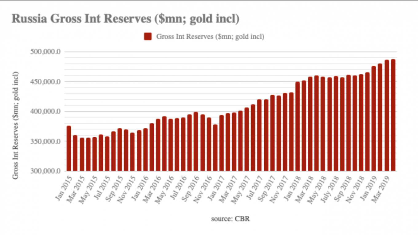 
					Russia's Fx/gold reserves reached $487.8bn as of April 1 2019, according to the data by the Central Bank of Russia (CBR).					 					bne IntelliNews				