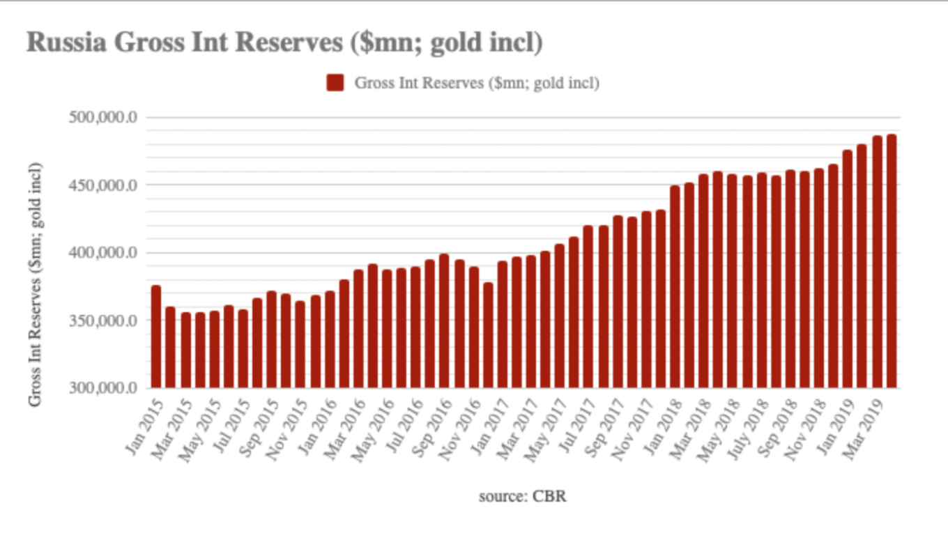 Russia’s Gold Reserves Hit FiveYear High The Moscow Times