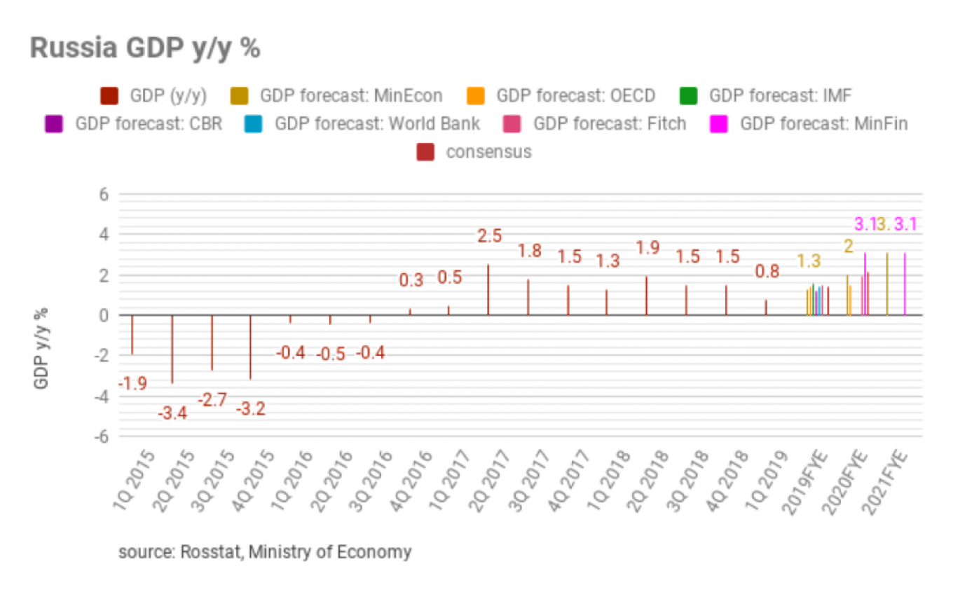 Perekonomian Rusia sedang mengalami stagnasi