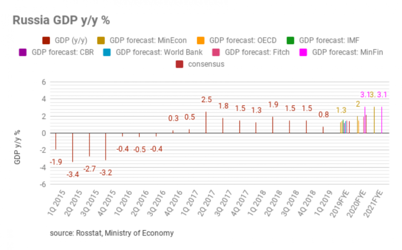 Russian Economic Growth Chart