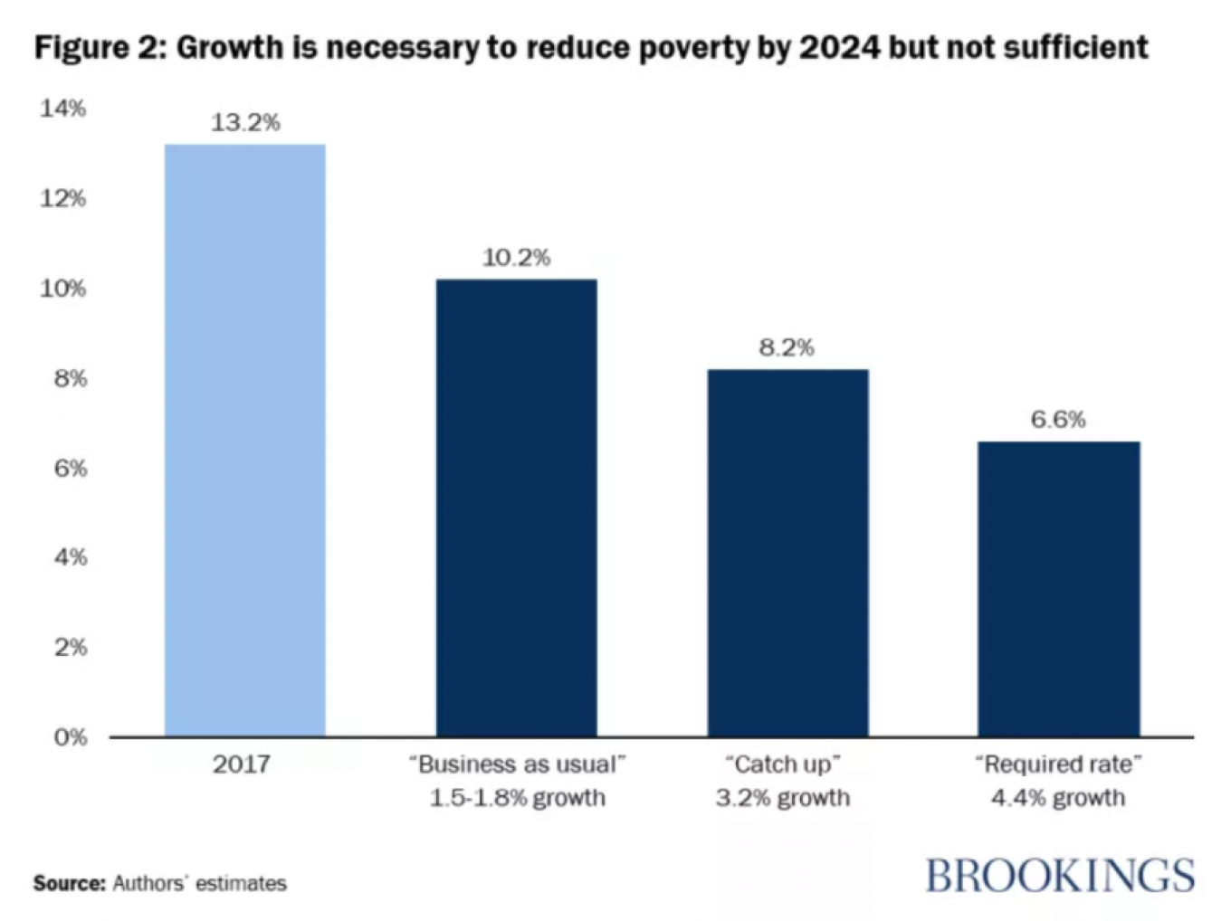 
					Any reduction in poverty will change millions of lives for the better.					 					bne IntelliNews				