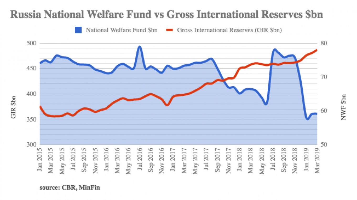 
					Russian oil company Surgut has more than $40 billion in cash reserves, almost as much as the National Welfare sovereign reserve fund					 					bne IntelliNews				