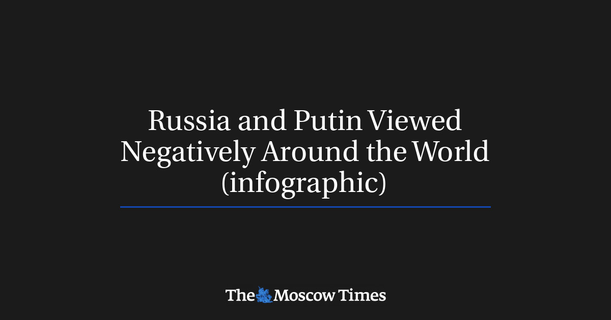 Globally, Negative Views of Russia Predominate