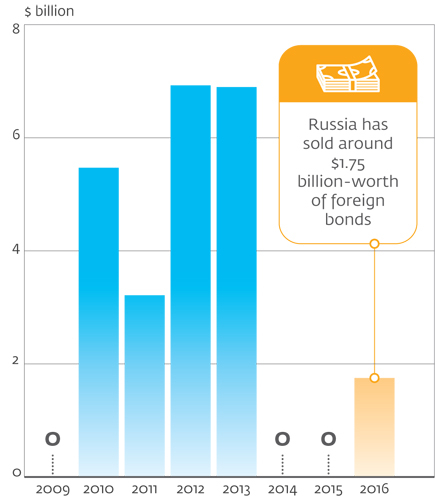 Apakah penjualan obligasi pertama Rusia dalam 3 tahun berhasil?