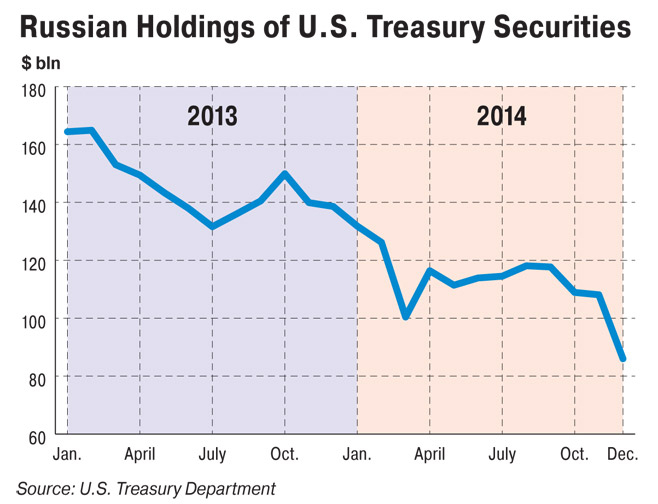 Rusia membuang obligasi AS senilai  miliar untuk memperlambat penurunan perekonomian