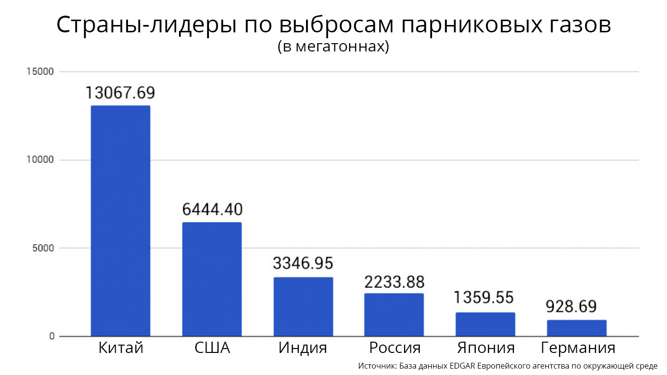 Страны-лидеры по выбросам парниковых газов (в мегатоннах) источник: База данных EDGAR Европейского агентства по окружающей среде