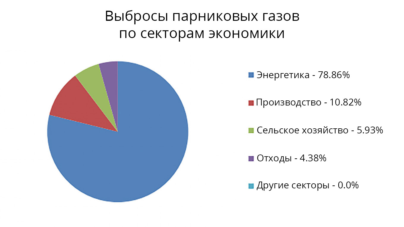 Карта выбросов парниковых газов