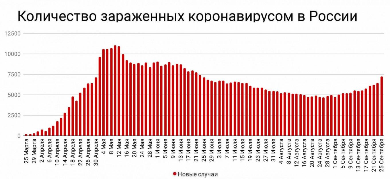 Количество подтвержденных случаев коронавируса в России на 25 сентября.